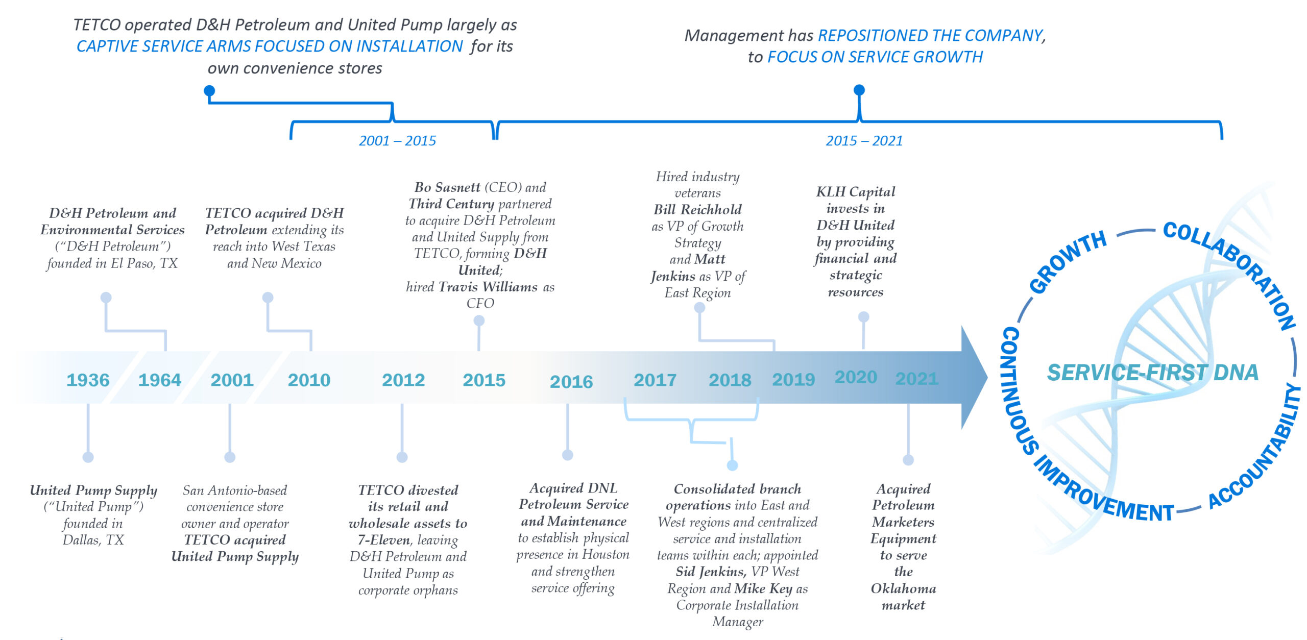 DH United Company History